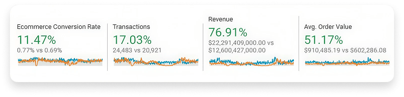 Analytics: conversion rate 11.47%, transactions 17.03%, revenue 76.91%, average order value 51.17%